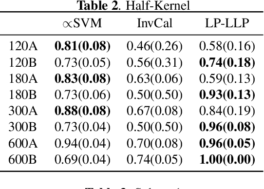 Figure 4 for Label Propagation for Learning with Label Proportions