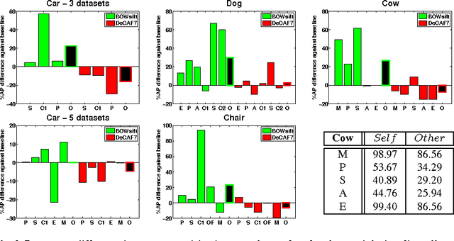 Figure 3 for A Deeper Look at Dataset Bias