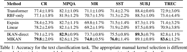 Figure 2 for Implicit Kernel Attention
