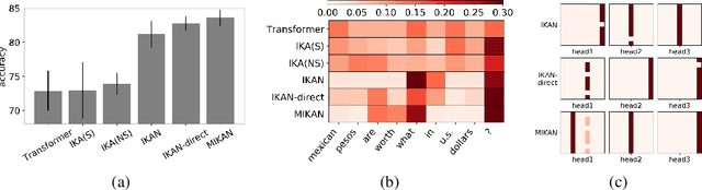 Figure 3 for Implicit Kernel Attention