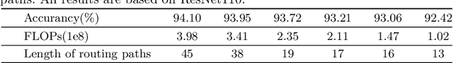 Figure 4 for Dynamic Routing with Path Diversity and Consistency for Compact Network Learning