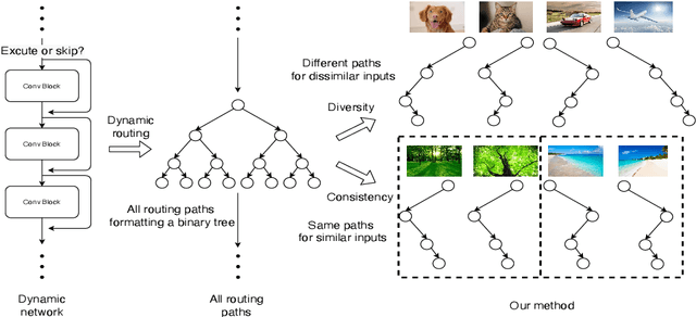 Figure 1 for Dynamic Routing with Path Diversity and Consistency for Compact Network Learning