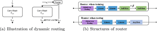 Figure 3 for Dynamic Routing with Path Diversity and Consistency for Compact Network Learning