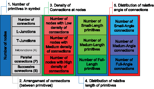 Figure 3 for Employing fuzzy intervals and loop-based methodology for designing structural signature: an application to symbol recognition