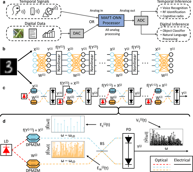 Figure 1 for Frequency-Encoded Deep Learning with Speed-of-Light Dominated Latency