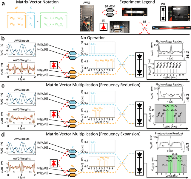 Figure 3 for Frequency-Encoded Deep Learning with Speed-of-Light Dominated Latency