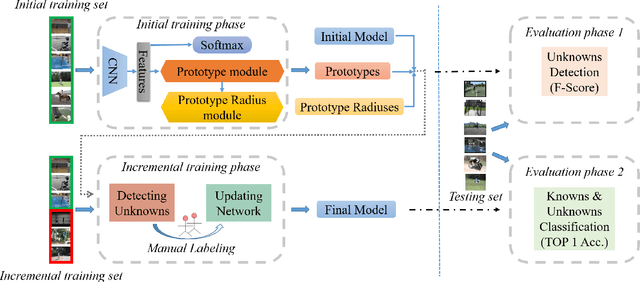 Figure 3 for P-ODN: Prototype based Open Deep Network for Open Set Recognition