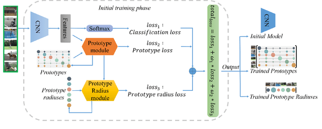 Figure 4 for P-ODN: Prototype based Open Deep Network for Open Set Recognition