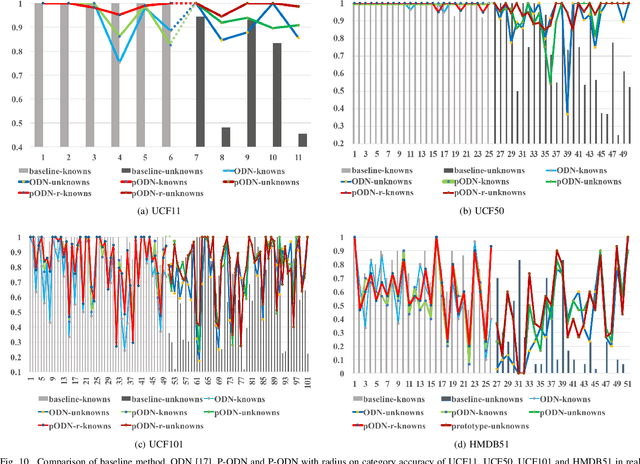 Figure 2 for P-ODN: Prototype based Open Deep Network for Open Set Recognition