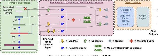 Figure 1 for YOLO-ReT: Towards High Accuracy Real-time Object Detection on Edge GPUs