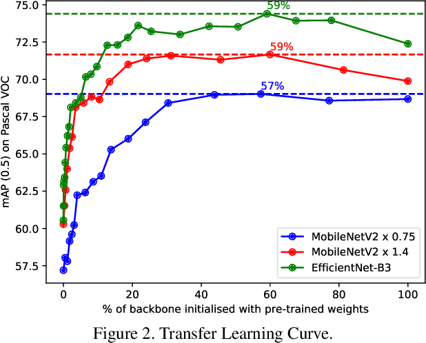 Figure 3 for YOLO-ReT: Towards High Accuracy Real-time Object Detection on Edge GPUs