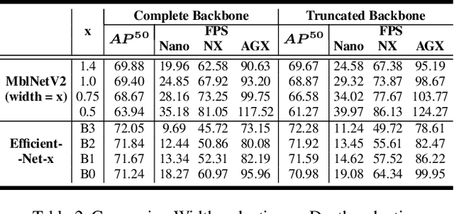 Figure 4 for YOLO-ReT: Towards High Accuracy Real-time Object Detection on Edge GPUs