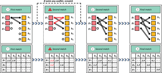 Figure 3 for Which to Match? Selecting Consistent GT-Proposal Assignment for Pedestrian Detection