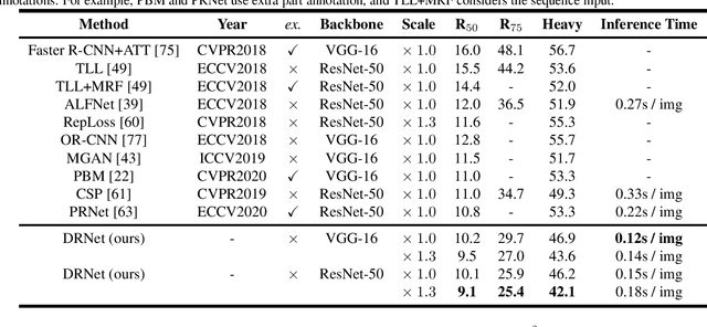 Figure 2 for Which to Match? Selecting Consistent GT-Proposal Assignment for Pedestrian Detection