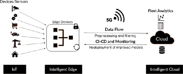 Figure 1 for Reliable Fleet Analytics for Edge IoT Solutions
