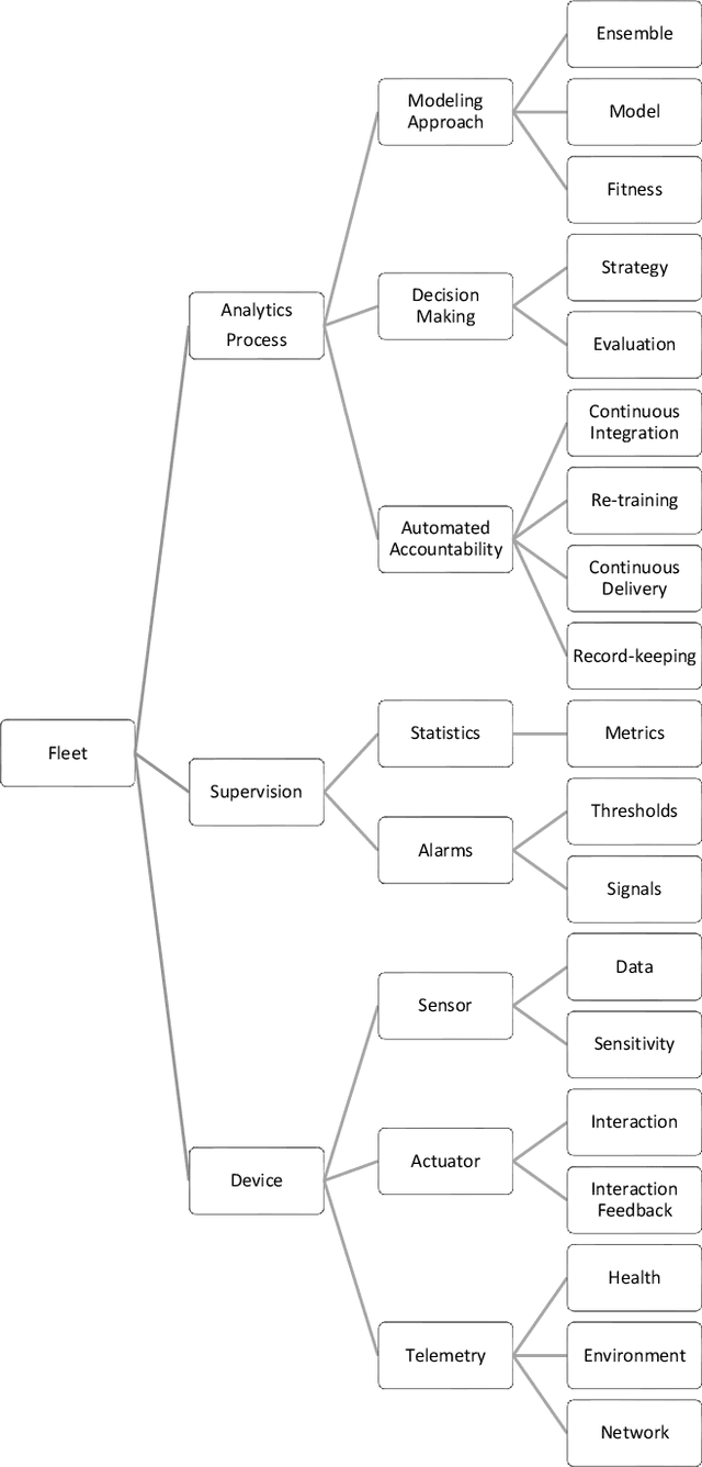 Figure 3 for Reliable Fleet Analytics for Edge IoT Solutions