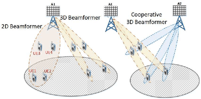 Figure 1 for Cooperative 3D Beamforming for Small-Cell and Cell-Free 6G Systems