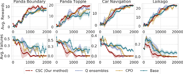 Figure 3 for Conservative Safety Critics for Exploration