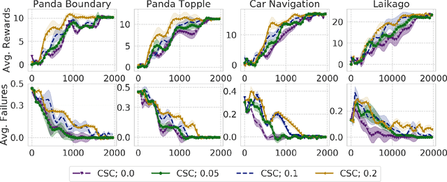 Figure 4 for Conservative Safety Critics for Exploration