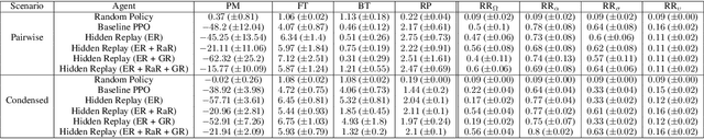 Figure 4 for Model-Free Generative Replay for Lifelong Reinforcement Learning: Application to Starcraft-2