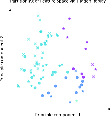 Figure 3 for Model-Free Generative Replay for Lifelong Reinforcement Learning: Application to Starcraft-2