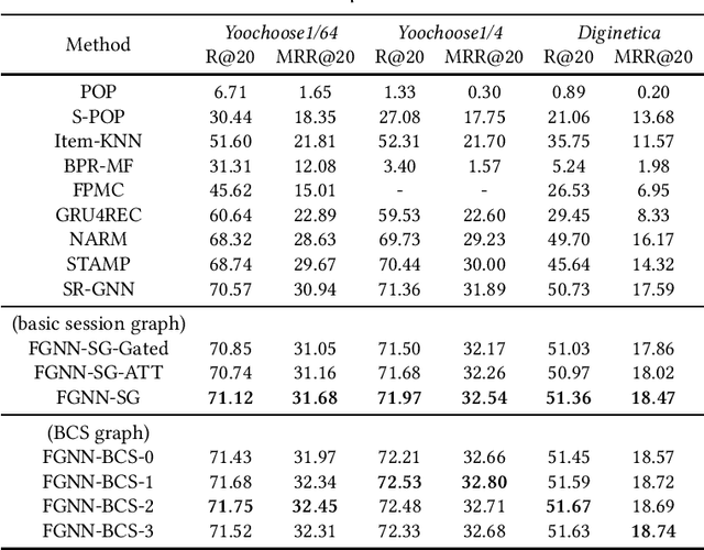 Figure 4 for Exploiting Cross-Session Information for Session-based Recommendation with Graph Neural Networks