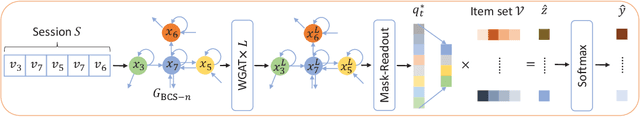 Figure 3 for Exploiting Cross-Session Information for Session-based Recommendation with Graph Neural Networks