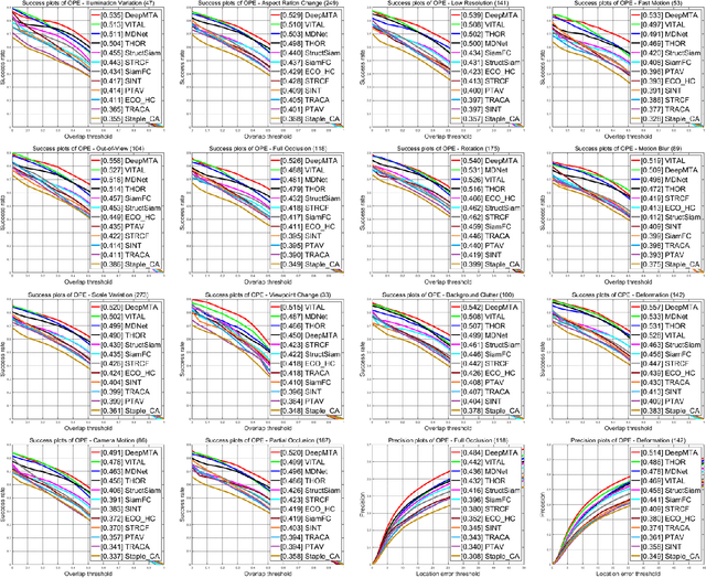 Figure 2 for Dynamic Attention guided Multi-Trajectory Analysis for Single Object Tracking