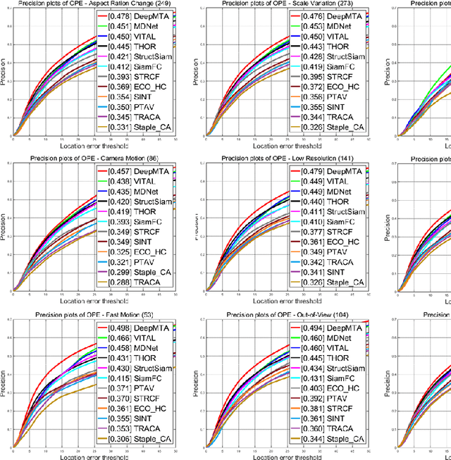 Figure 3 for Dynamic Attention guided Multi-Trajectory Analysis for Single Object Tracking