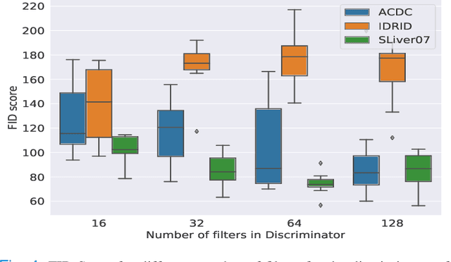 Figure 4 for GANs for Medical Image Synthesis: An Empirical Study