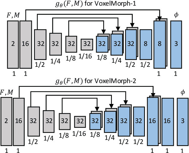 Figure 4 for An Unsupervised Learning Model for Deformable Medical Image Registration