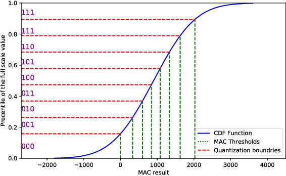 Figure 1 for Efficient non-uniform quantizer for quantized neural network targeting reconfigurable hardware