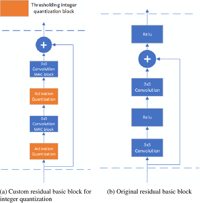 Figure 3 for Efficient non-uniform quantizer for quantized neural network targeting reconfigurable hardware