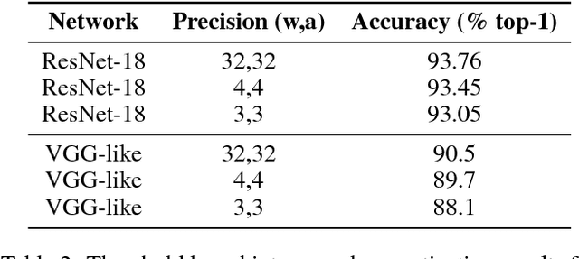 Figure 4 for Efficient non-uniform quantizer for quantized neural network targeting reconfigurable hardware