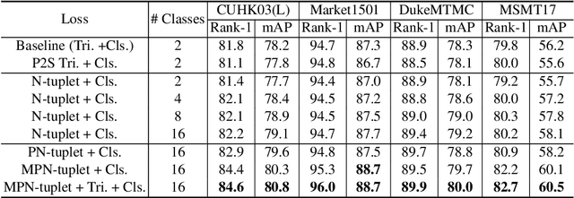 Figure 4 for Rethinking Classification Loss Designs for Person Re-identification with a Unified View