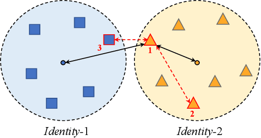 Figure 1 for Rethinking Classification Loss Designs for Person Re-identification with a Unified View