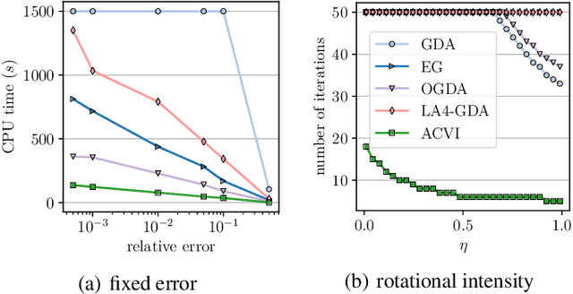 Figure 3 for Solving Constrained Variational Inequalities via an Interior Point Method