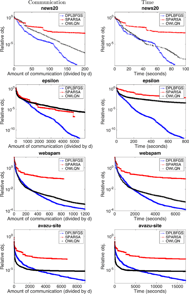 Figure 2 for A Distributed Quasi-Newton Algorithm for Primal and Dual Regularized Empirical Risk Minimization