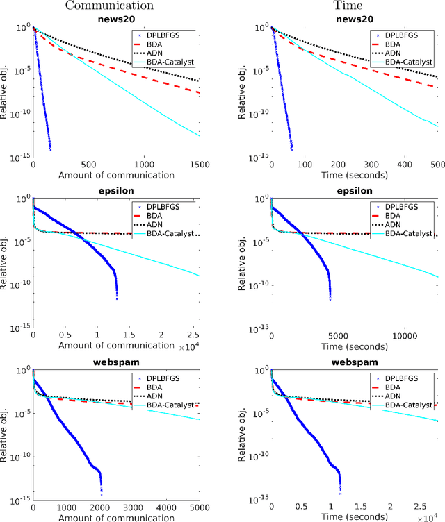 Figure 3 for A Distributed Quasi-Newton Algorithm for Primal and Dual Regularized Empirical Risk Minimization