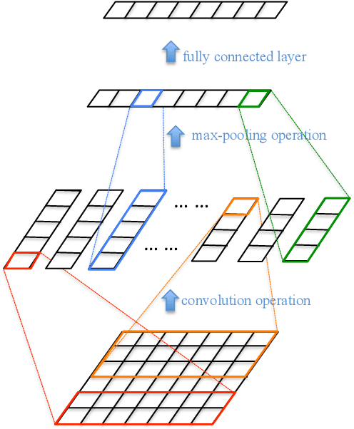 Figure 2 for Semi-supervised Clustering for Short Text via Deep Representation Learning