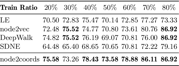 Figure 2 for node2coords: Graph Representation Learning with Wasserstein Barycenters