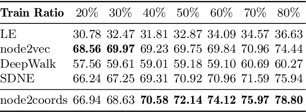 Figure 4 for node2coords: Graph Representation Learning with Wasserstein Barycenters