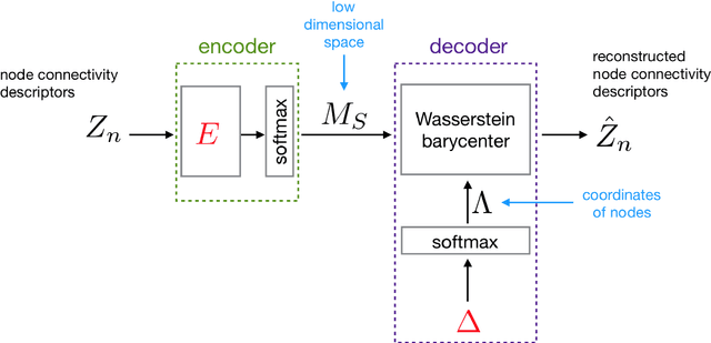 Figure 3 for node2coords: Graph Representation Learning with Wasserstein Barycenters