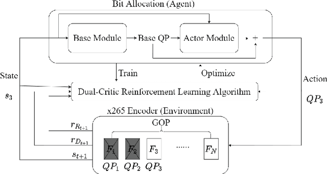 Figure 1 for A Dual-Critic Reinforcement Learning Framework for Frame-level Bit Allocation in HEVC/H.265