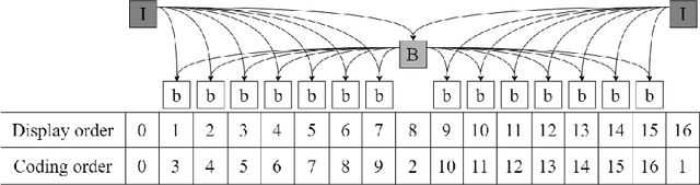 Figure 4 for A Dual-Critic Reinforcement Learning Framework for Frame-level Bit Allocation in HEVC/H.265