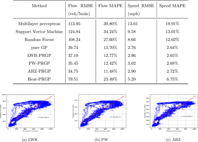 Figure 2 for Macroscopic Traffic Flow Modeling with Physics Regularized Gaussian Process: A New Insight into Machine Learning Applications
