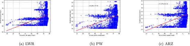 Figure 3 for Macroscopic Traffic Flow Modeling with Physics Regularized Gaussian Process: A New Insight into Machine Learning Applications