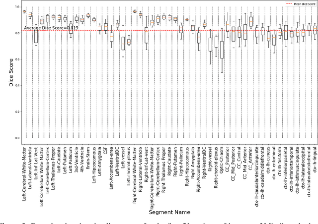 Figure 4 for DARTS: DenseUnet-based Automatic Rapid Tool for brain Segmentation