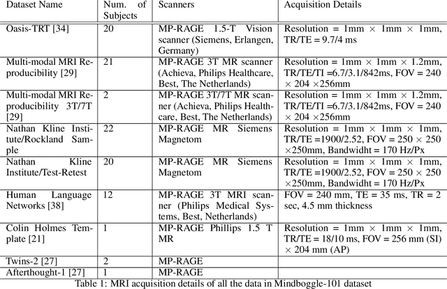 Figure 1 for DARTS: DenseUnet-based Automatic Rapid Tool for brain Segmentation