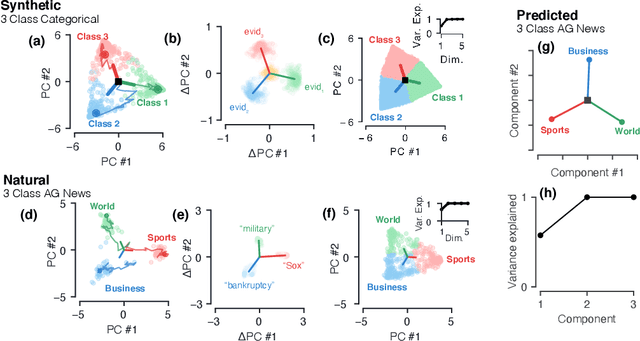 Figure 1 for The geometry of integration in text classification RNNs